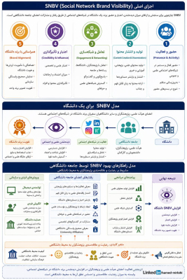 برندسازی دانشگاهی در شبکه‌های اجتماعی؛ فراتر از فناوری، مبتنی بر سرمایه انسانی