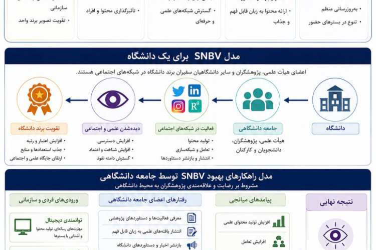 برندسازی دانشگاهی در شبکه‌های اجتماعی؛ فراتر از فناوری، مبتنی بر سرمایه انسانی